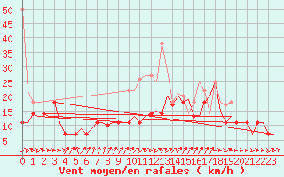 Courbe de la force du vent pour Saarbruecken / Ensheim