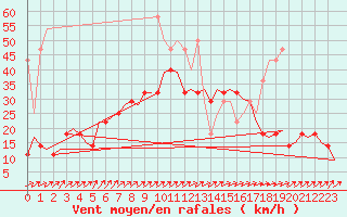 Courbe de la force du vent pour Muenster / Osnabrueck