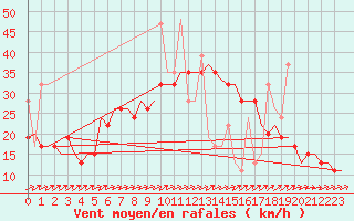 Courbe de la force du vent pour Rhodes Airport