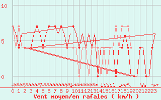 Courbe de la force du vent pour Skelleftea Airport