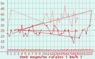 Courbe de la force du vent pour Cerklje Airport