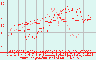 Courbe de la force du vent pour Brindisi