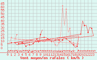 Courbe de la force du vent pour Melilla