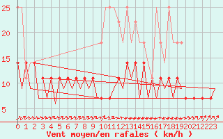 Courbe de la force du vent pour Dresden-Klotzsche