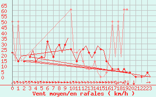 Courbe de la force du vent pour Altenstadt