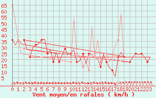 Courbe de la force du vent pour Floro