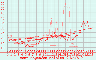 Courbe de la force du vent pour Nordholz