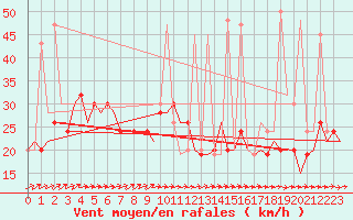 Courbe de la force du vent pour Vaxjo
