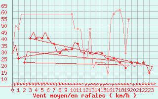 Courbe de la force du vent pour Noervenich