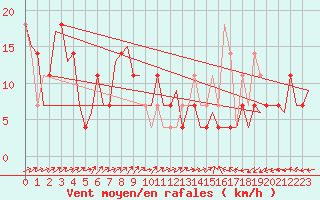 Courbe de la force du vent pour Wunstorf