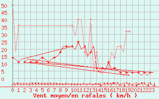 Courbe de la force du vent pour Muenster / Osnabrueck