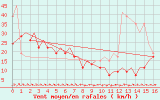 Courbe de la force du vent pour Jersey (UK)