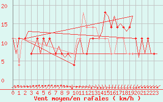 Courbe de la force du vent pour Nordholz