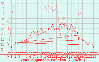 Courbe de la force du vent pour Groningen Airport Eelde