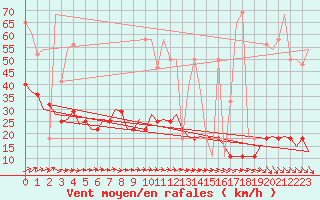 Courbe de la force du vent pour Celle