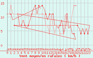 Courbe de la force du vent pour Holzdorf