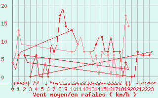 Courbe de la force du vent pour Zagreb / Pleso