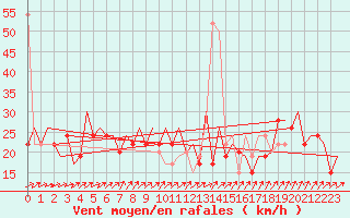 Courbe de la force du vent pour Belfast / Aldergrove Airport