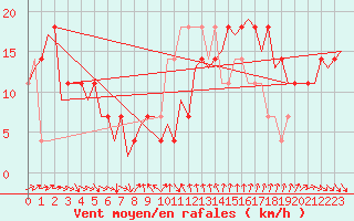 Courbe de la force du vent pour Cork Airport