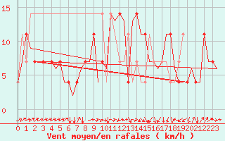 Courbe de la force du vent pour Altenstadt