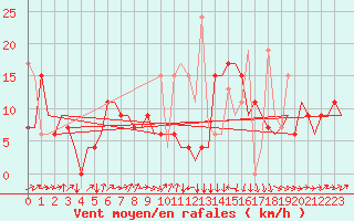 Courbe de la force du vent pour Enfidha Hammamet
