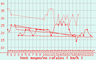 Courbe de la force du vent pour Visby Flygplats