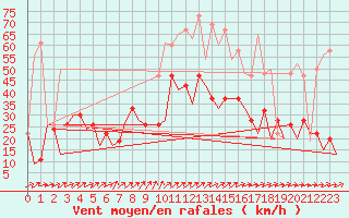 Courbe de la force du vent pour Stornoway