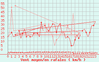 Courbe de la force du vent pour Aberdeen (UK)