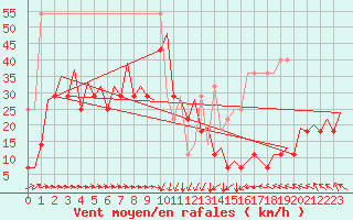 Courbe de la force du vent pour Platforme D15-fa-1 Sea