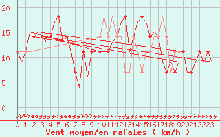 Courbe de la force du vent pour Noervenich