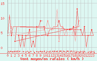 Courbe de la force du vent pour Huesca (Esp)