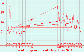 Courbe de la force du vent pour Wunstorf