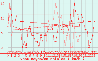Courbe de la force du vent pour Vitoria