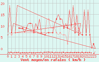 Courbe de la force du vent pour Huesca (Esp)