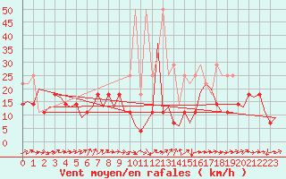 Courbe de la force du vent pour Erfurt-Bindersleben