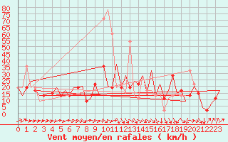 Courbe de la force du vent pour Santander / Parayas