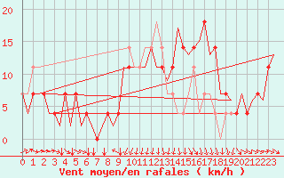 Courbe de la force du vent pour Fritzlar