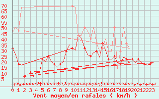 Courbe de la force du vent pour Augsburg