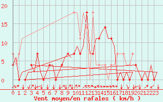 Courbe de la force du vent pour Lodz