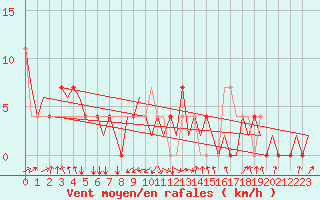 Courbe de la force du vent pour Ingolstadt