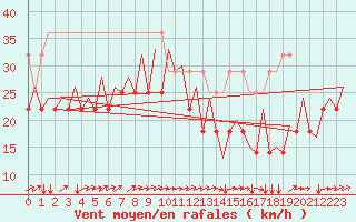 Courbe de la force du vent pour Platform K14-fa-1c Sea