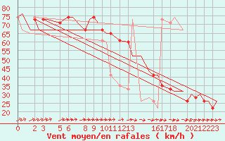 Courbe de la force du vent pour Heidrun