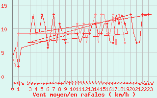 Courbe de la force du vent pour Venezia / Tessera