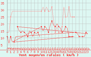 Courbe de la force du vent pour Kuusamo