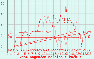 Courbe de la force du vent pour Skelleftea Airport
