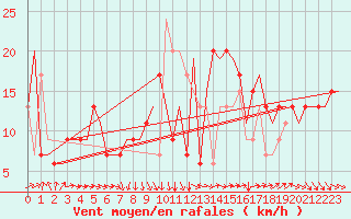 Courbe de la force du vent pour Sanliurfa
