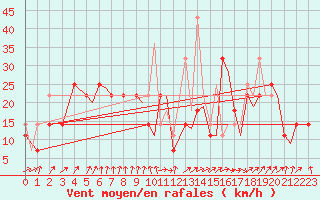 Courbe de la force du vent pour Tromso / Langnes