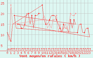 Courbe de la force du vent pour Vigo / Peinador