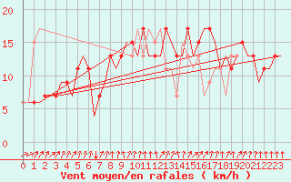 Courbe de la force du vent pour Vigo / Peinador
