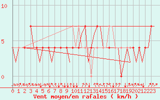 Courbe de la force du vent pour Niederstetten